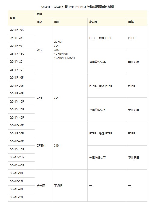 Q641F、Q641Y 型 PN16~PN63 气动球阀